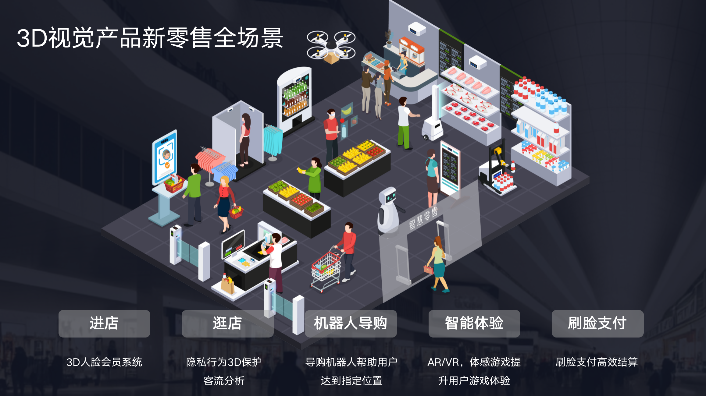 新零售空间可以通过3D视觉技术创造更多应用场景。.png